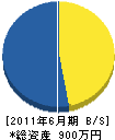 小野村工業 貸借対照表 2011年6月期