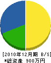 池田サービス 貸借対照表 2010年12月期