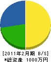 札幌硝子 貸借対照表 2011年2月期