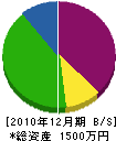 濱辰建設 貸借対照表 2010年12月期