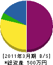 関門美化センター 貸借対照表 2011年3月期