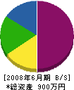 鈴木工務店 貸借対照表 2008年6月期