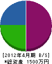 坂本造園緑花 貸借対照表 2012年4月期