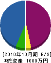 西村生樹園 貸借対照表 2010年10月期