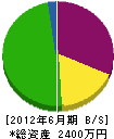 梶川建設 貸借対照表 2012年6月期