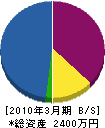大田組 貸借対照表 2010年3月期