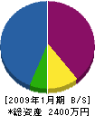中山設備 貸借対照表 2009年1月期