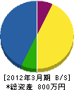 田口電気 貸借対照表 2012年3月期