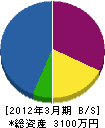 吉田総合電設 貸借対照表 2012年3月期