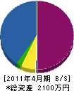 長崎塗装店 貸借対照表 2011年4月期