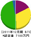 早川土木 貸借対照表 2011年12月期