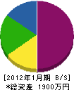 朝日配管 貸借対照表 2012年1月期