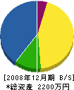 大阪グリーンシステム 貸借対照表 2008年12月期