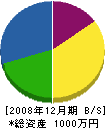 平井工務店 貸借対照表 2008年12月期