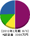 内田テクノ建設 貸借対照表 2012年2月期