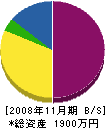 大阪防水工業 貸借対照表 2008年11月期
