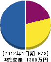 高田造園 貸借対照表 2012年1月期