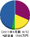 錦城電工 貸借対照表 2011年9月期