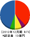 仙台アスコン 貸借対照表 2012年12月期