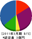 杉俣コンクリート工業 貸借対照表 2011年3月期