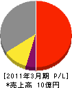 日本ジタン 損益計算書 2011年3月期