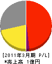 コトブキ電巧 損益計算書 2011年3月期