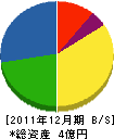 徳川建設 貸借対照表 2011年12月期