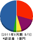 陽西建設 貸借対照表 2011年8月期