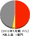 大和田工務店 損益計算書 2012年5月期