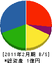 佐藤風呂店 貸借対照表 2011年2月期