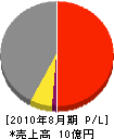 小田開発工業 損益計算書 2010年8月期