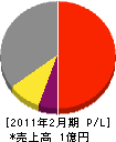 鈴木電設 損益計算書 2011年2月期