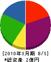 青山建設運輸 貸借対照表 2010年3月期