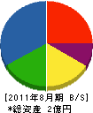石川工務店 貸借対照表 2011年8月期