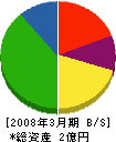 平雄組 貸借対照表 2008年3月期