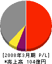黒沢建設 損益計算書 2008年3月期