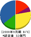 岳南建設 貸借対照表 2008年9月期