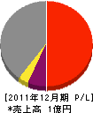 長谷川電気土木 損益計算書 2011年12月期