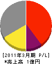 田内工務店 損益計算書 2011年3月期