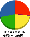 豊城建設 貸借対照表 2011年4月期