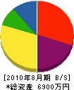 川原茂総合建設 貸借対照表 2010年8月期