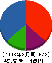 抜海運送 貸借対照表 2008年3月期