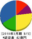 本山製作所 貸借対照表 2010年3月期