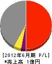 手塚産業 損益計算書 2012年6月期