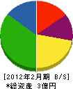 オケセイ住宅機器 貸借対照表 2012年2月期