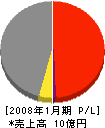 田中建設 損益計算書 2008年1月期