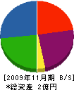 栄福工務店 貸借対照表 2009年11月期