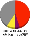 十和田メンテナンス 損益計算書 2009年10月期