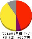 松村造園 損益計算書 2012年8月期