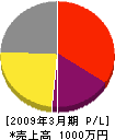 小田原建設 損益計算書 2009年3月期